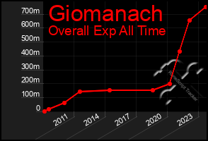 Total Graph of Giomanach