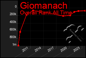 Total Graph of Giomanach