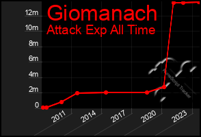 Total Graph of Giomanach