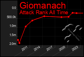Total Graph of Giomanach