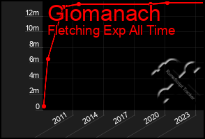 Total Graph of Giomanach