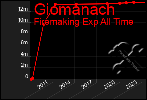 Total Graph of Giomanach