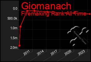 Total Graph of Giomanach