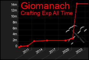 Total Graph of Giomanach