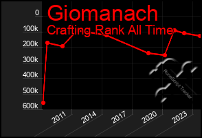 Total Graph of Giomanach
