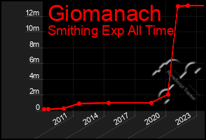 Total Graph of Giomanach