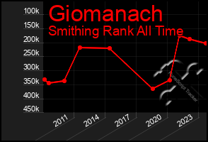 Total Graph of Giomanach