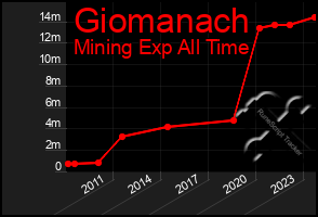 Total Graph of Giomanach
