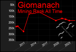 Total Graph of Giomanach