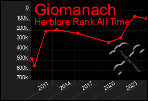 Total Graph of Giomanach