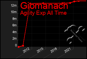 Total Graph of Giomanach