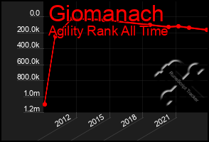 Total Graph of Giomanach
