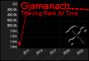 Total Graph of Giomanach