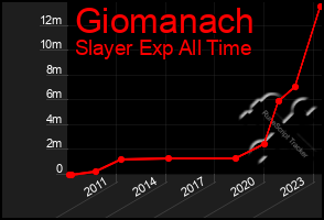 Total Graph of Giomanach