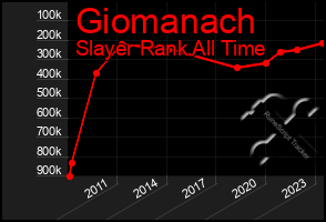 Total Graph of Giomanach