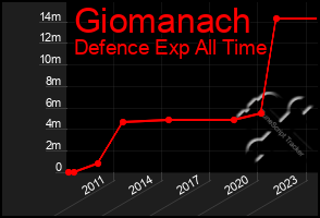 Total Graph of Giomanach