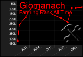 Total Graph of Giomanach