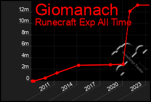 Total Graph of Giomanach