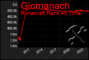 Total Graph of Giomanach