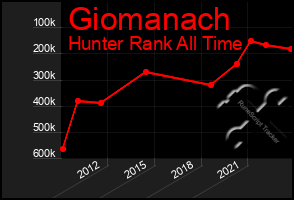 Total Graph of Giomanach
