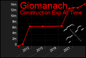 Total Graph of Giomanach
