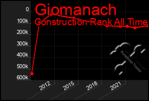Total Graph of Giomanach
