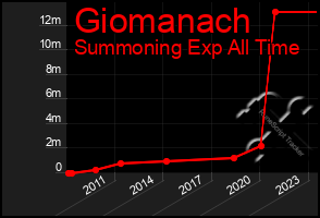 Total Graph of Giomanach