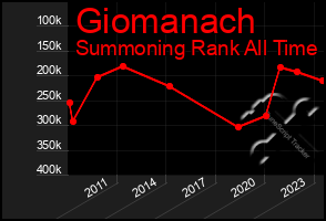Total Graph of Giomanach