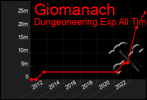 Total Graph of Giomanach