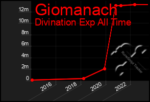 Total Graph of Giomanach