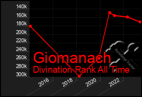 Total Graph of Giomanach