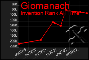 Total Graph of Giomanach