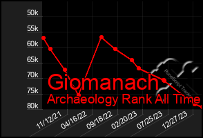 Total Graph of Giomanach