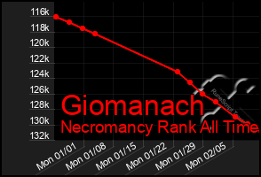 Total Graph of Giomanach