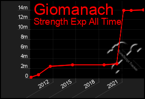 Total Graph of Giomanach
