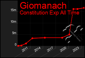 Total Graph of Giomanach
