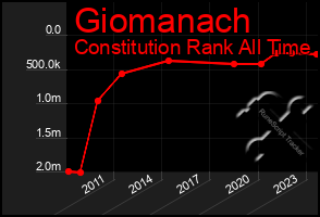 Total Graph of Giomanach
