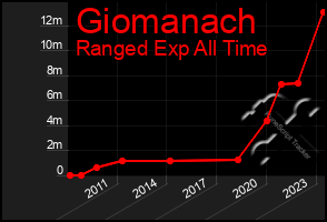 Total Graph of Giomanach