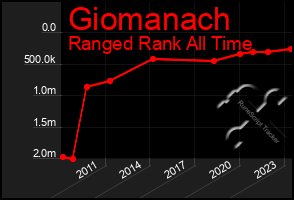 Total Graph of Giomanach