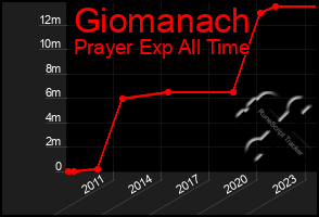 Total Graph of Giomanach