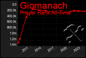 Total Graph of Giomanach