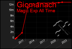 Total Graph of Giomanach