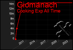 Total Graph of Giomanach