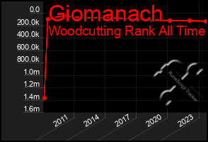Total Graph of Giomanach