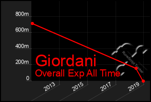 Total Graph of Giordani