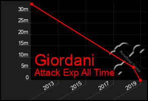 Total Graph of Giordani