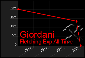 Total Graph of Giordani