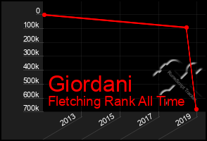 Total Graph of Giordani