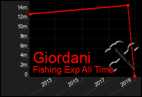 Total Graph of Giordani