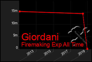 Total Graph of Giordani